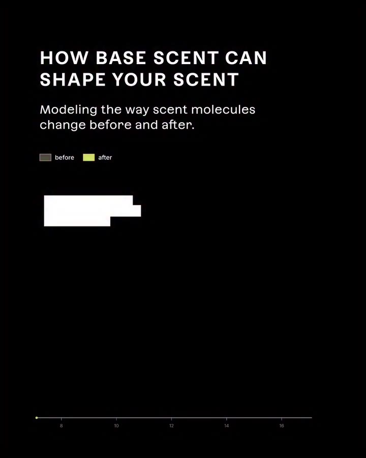 This is how Base Scent can shape your scent, reducing the presence of…